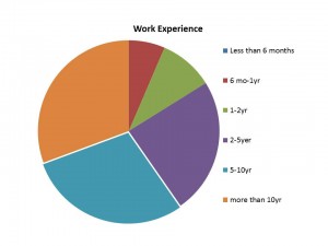 2014 Reader Survey Graphs-Work Experience
