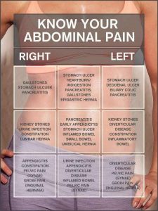 Abdominal Examination (Exam) Nursing Assessment